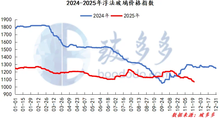 11.21玻璃日评:玻璃跌势不止 静待转机