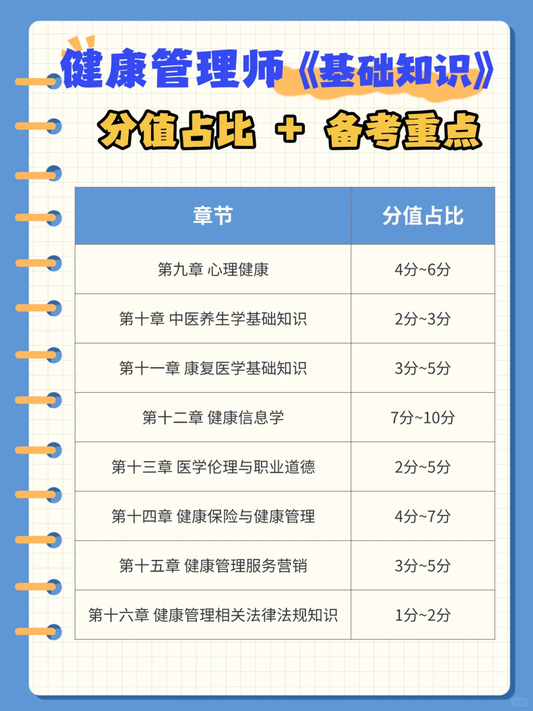 健康管理师《分值占比、考试要点》