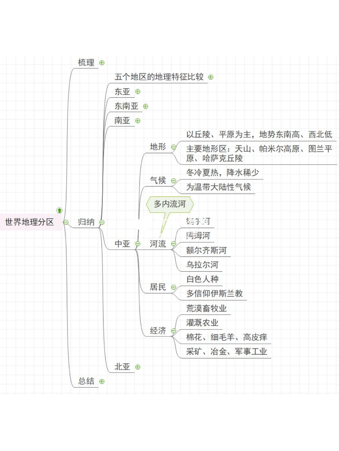 世界地理分区〔下〕思维导图笔记?【持更】