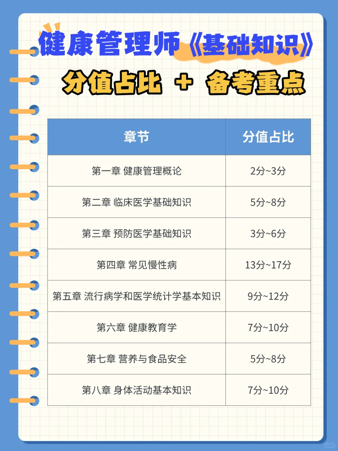 健康管理师《分值占比、考试要点》