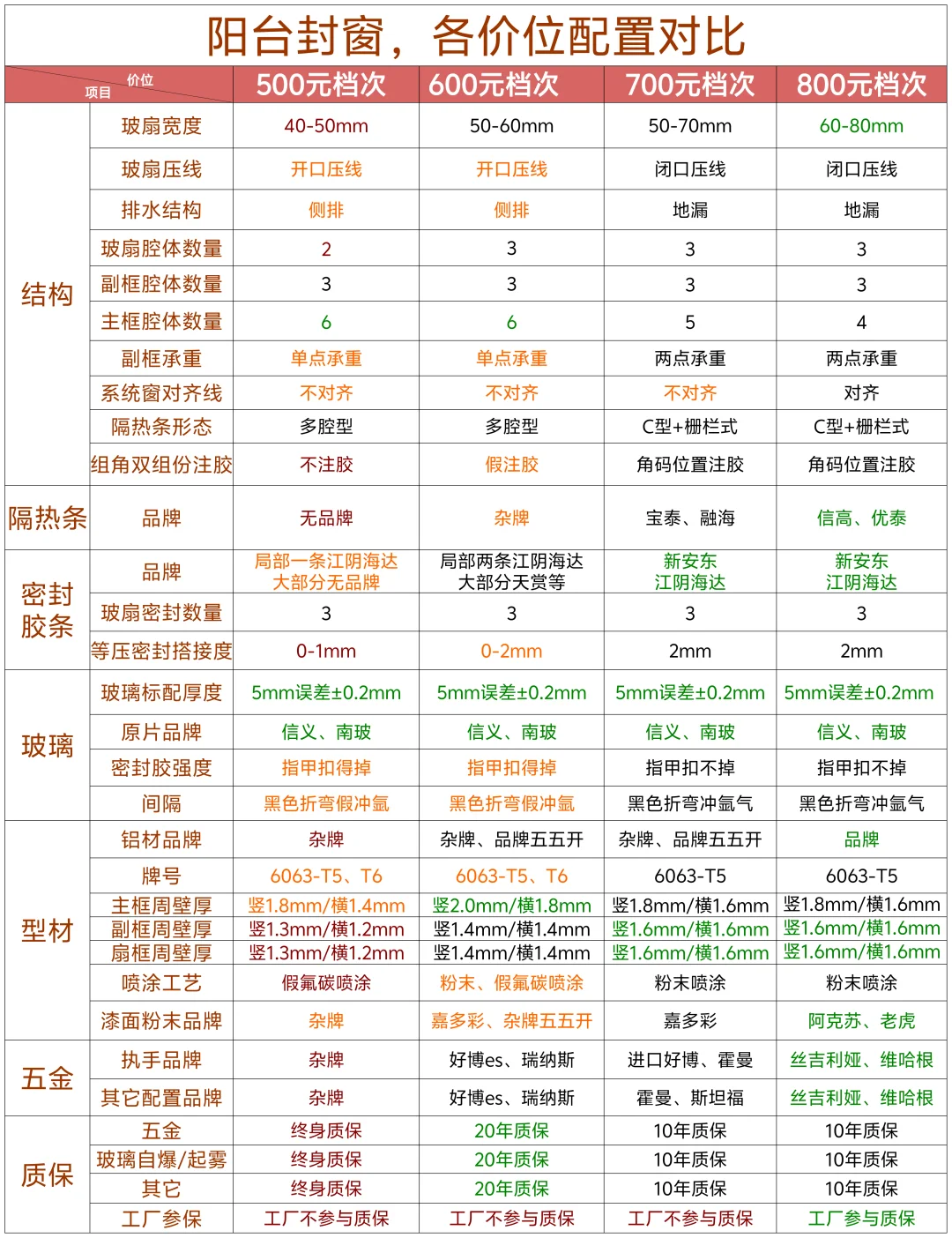 阳台封窗，各价位配置对比