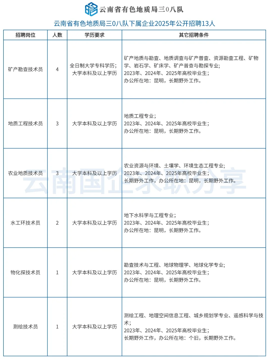 云南省有色地质局三0八队2025年校招13人！