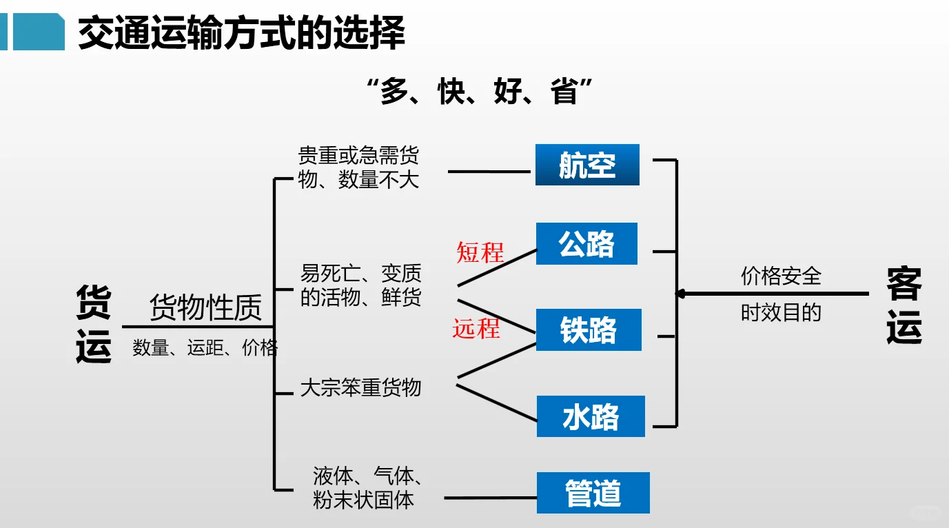 八上地理交通运输方式的特点和选择