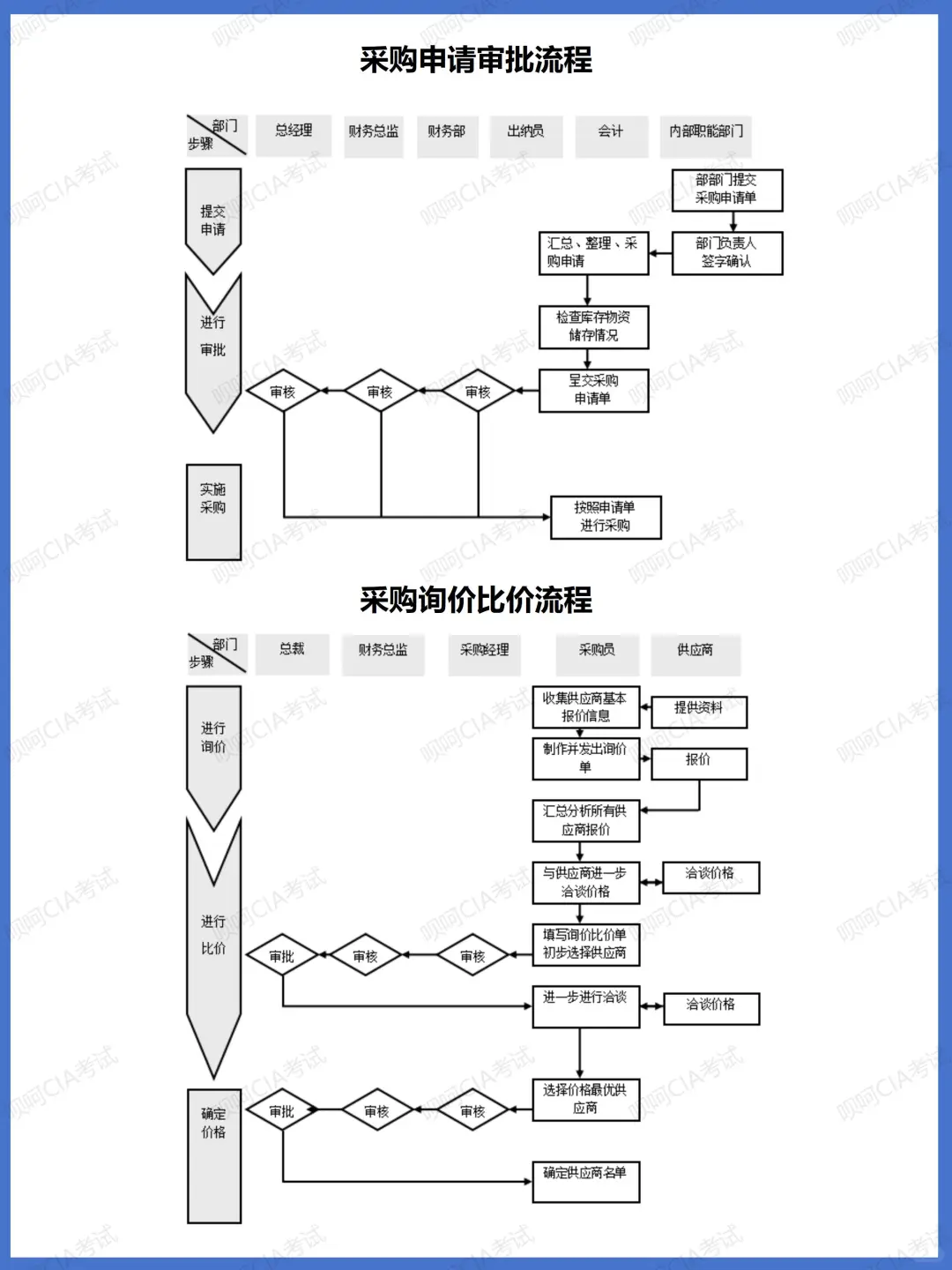 采购管理风险与关键环节控制（参考）