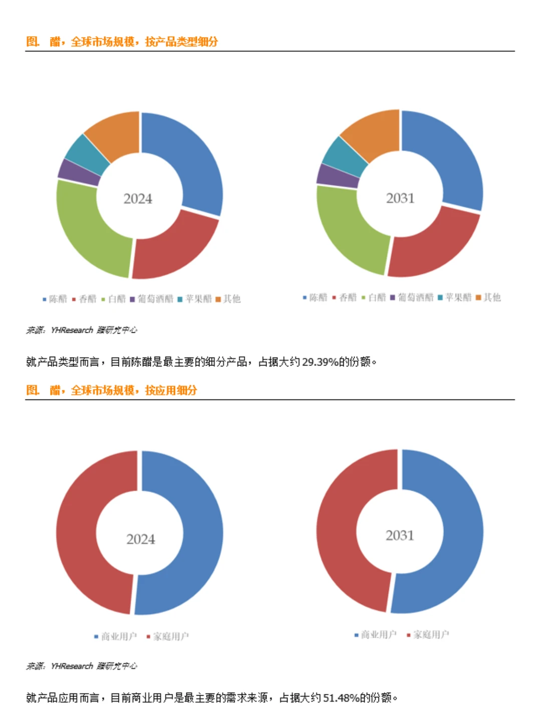 醋行业数据调研报告