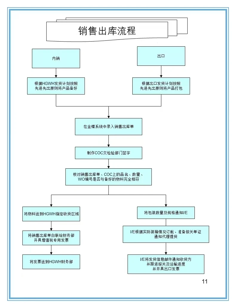 16张仓库管理流程图