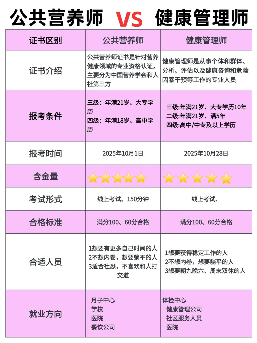 终于搞清楚公共营养师和健康管理师的区别了