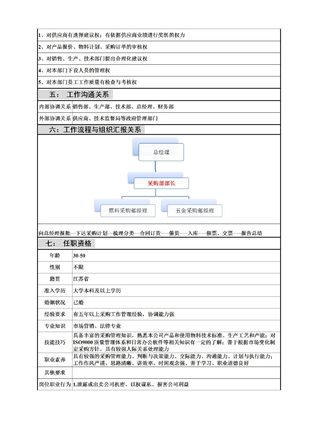 采购部长职责，太全了！！✌️✌️
