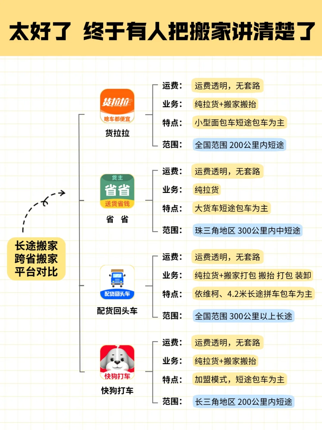 自己动手?30-2000公里跨省搬家攻略