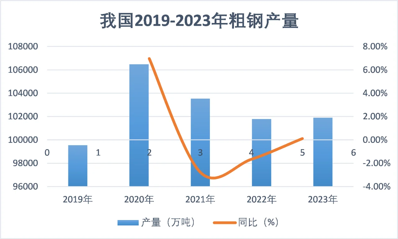 我国钢铁产量10.19亿吨，如何实现碳中和