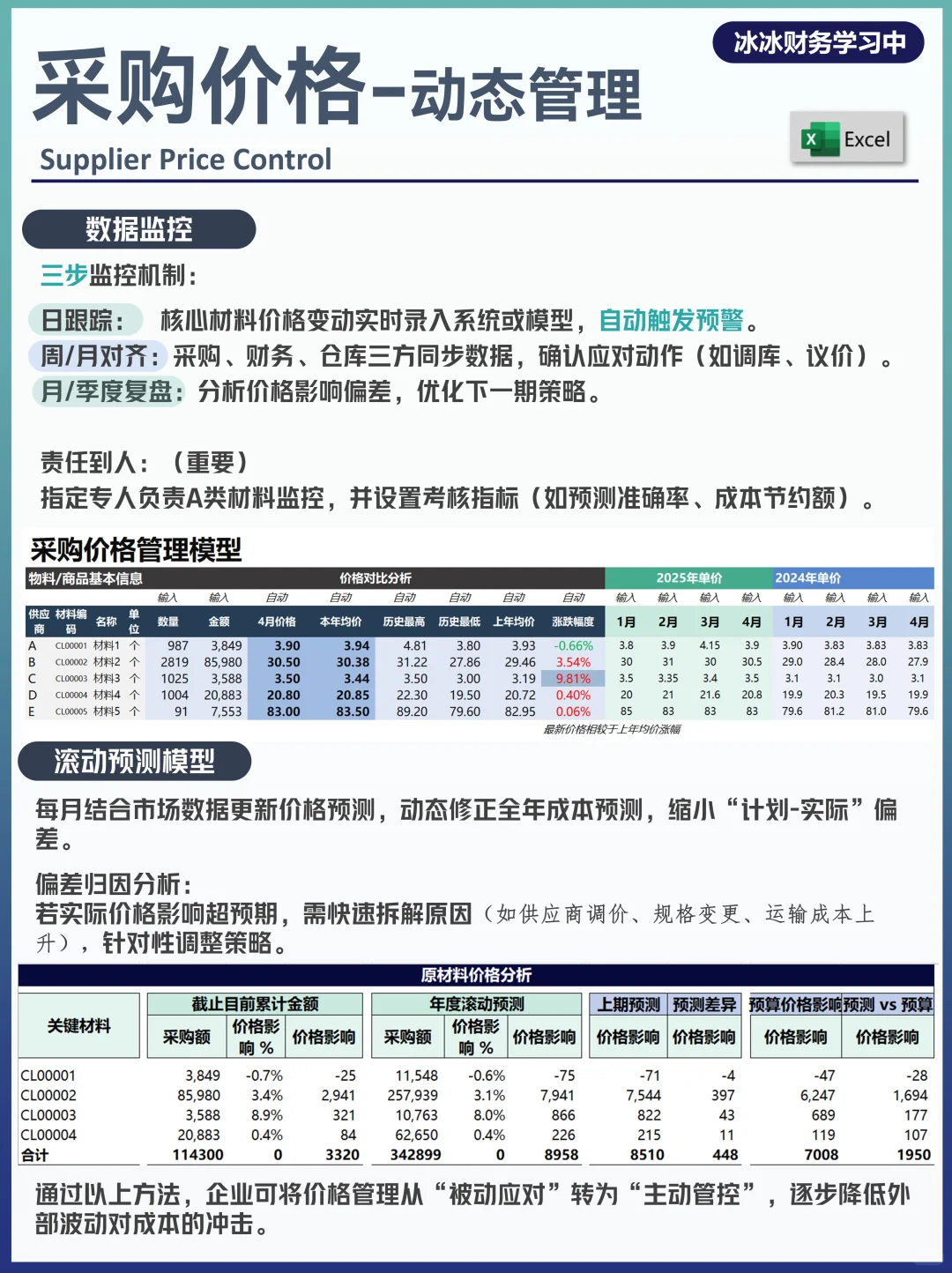 财务支持--采购价格管理方法