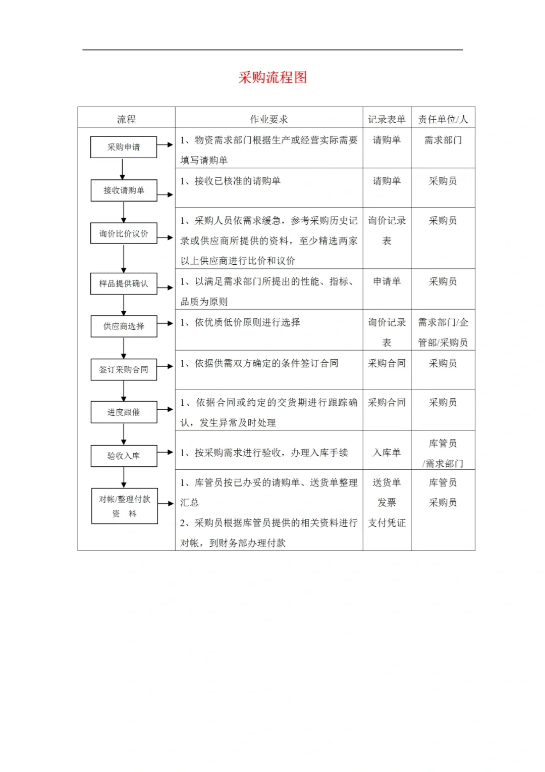 采购管理层必须知道的制度