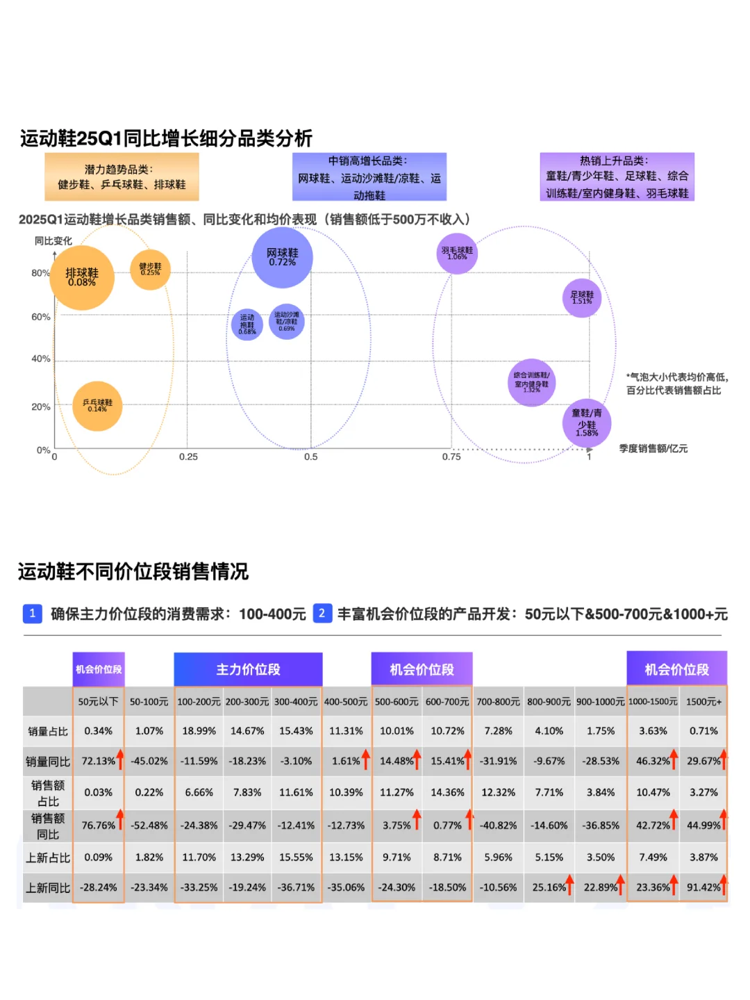 运动鞋25Q1销售复盘