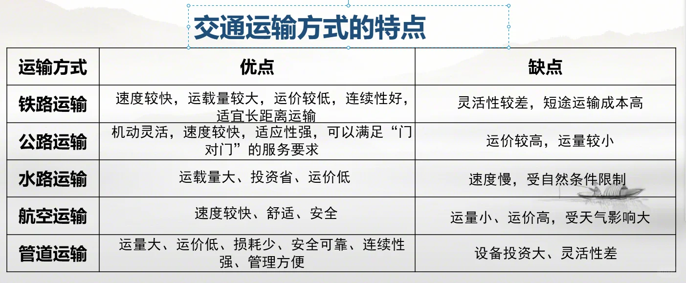 八上地理交通运输方式的特点和选择