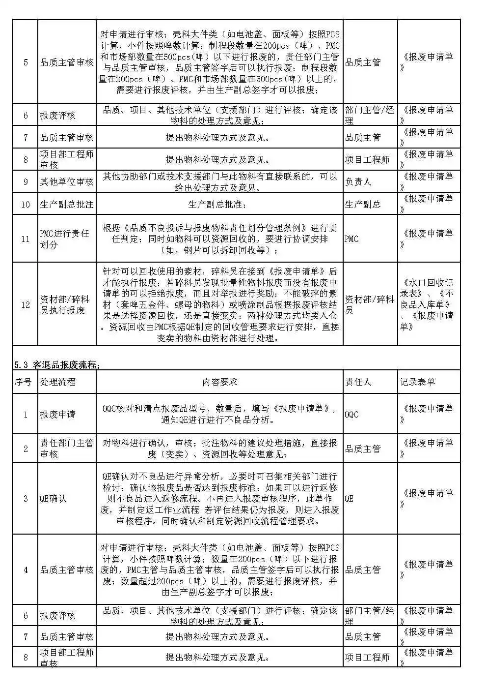 报废品处理流程
