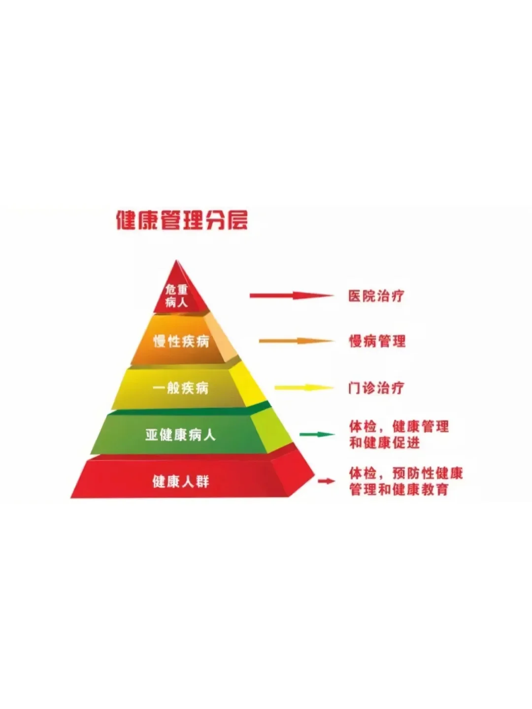 健康管理到底是管什么?