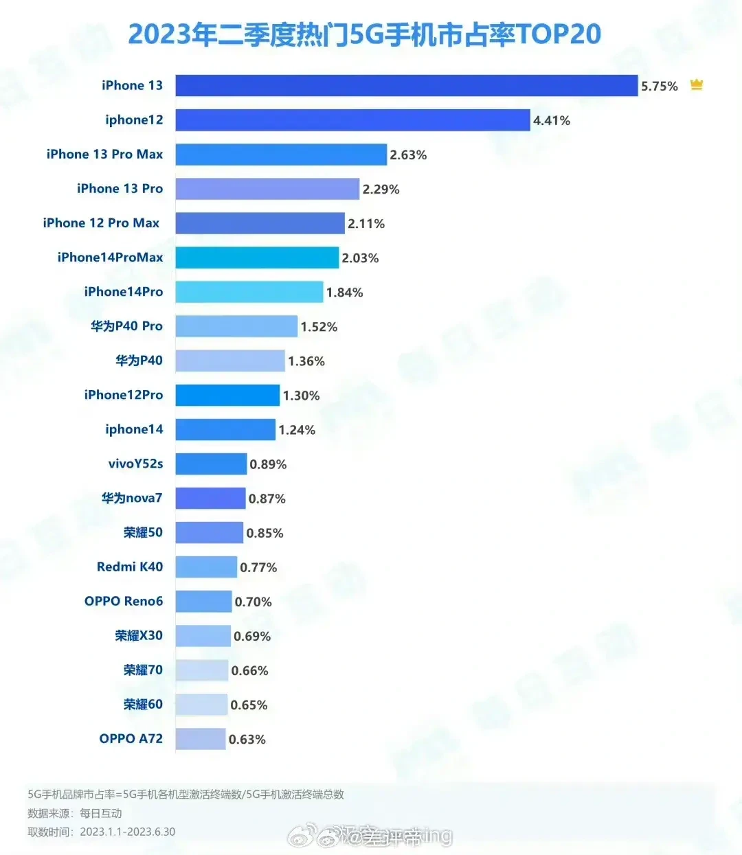 第二季度热门5G手机市场占有率
