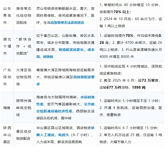 无人机从不是说说而已！交通运输部发布场景