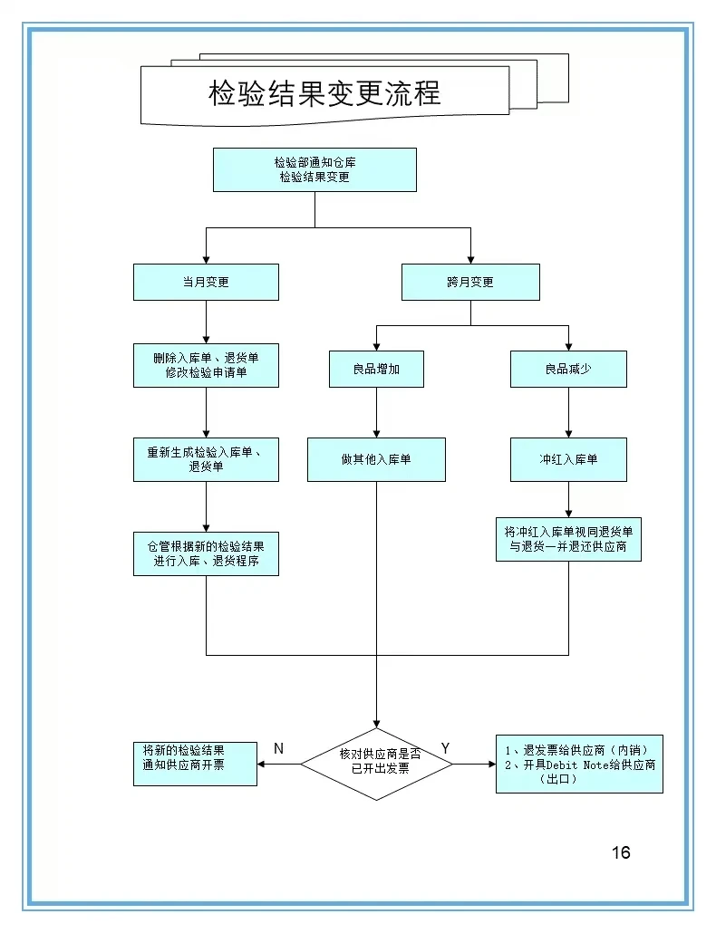 16张仓库管理流程图