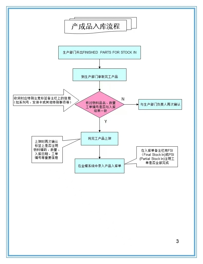16张仓库管理流程图
