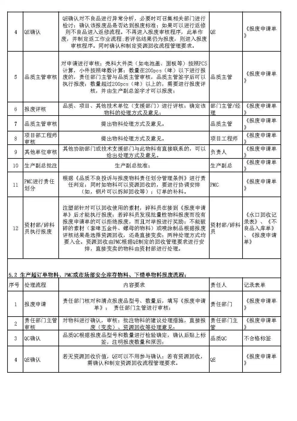 报废品处理流程
