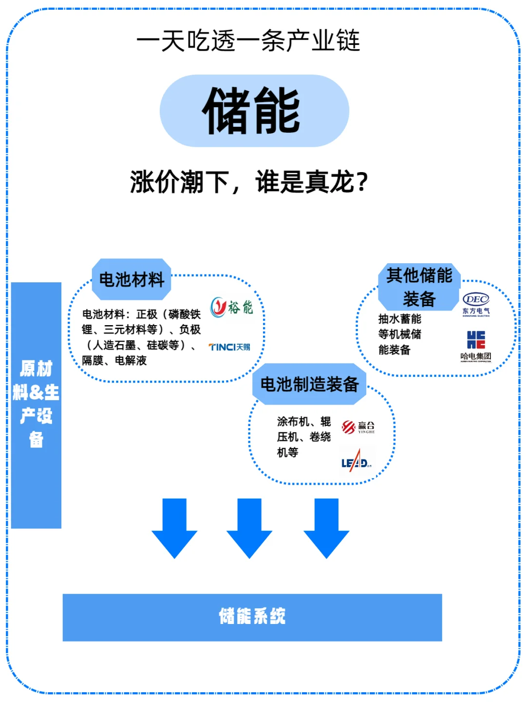 一天吃透一条产业链：储能