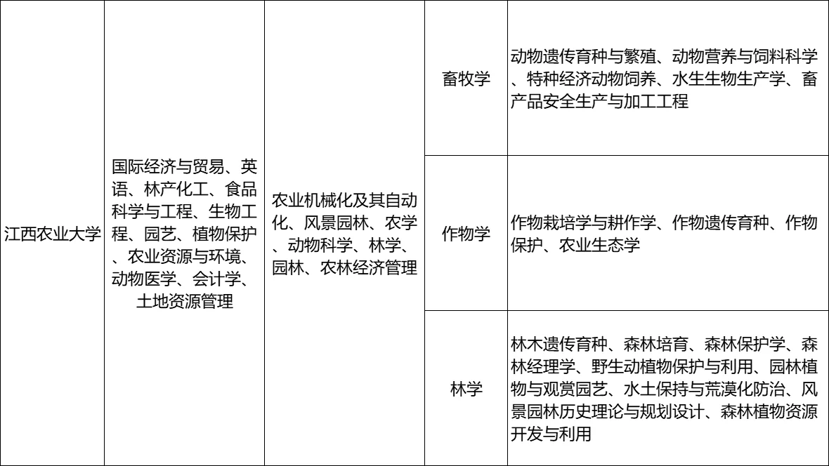 江西选调生-江西农业大学专业限制：