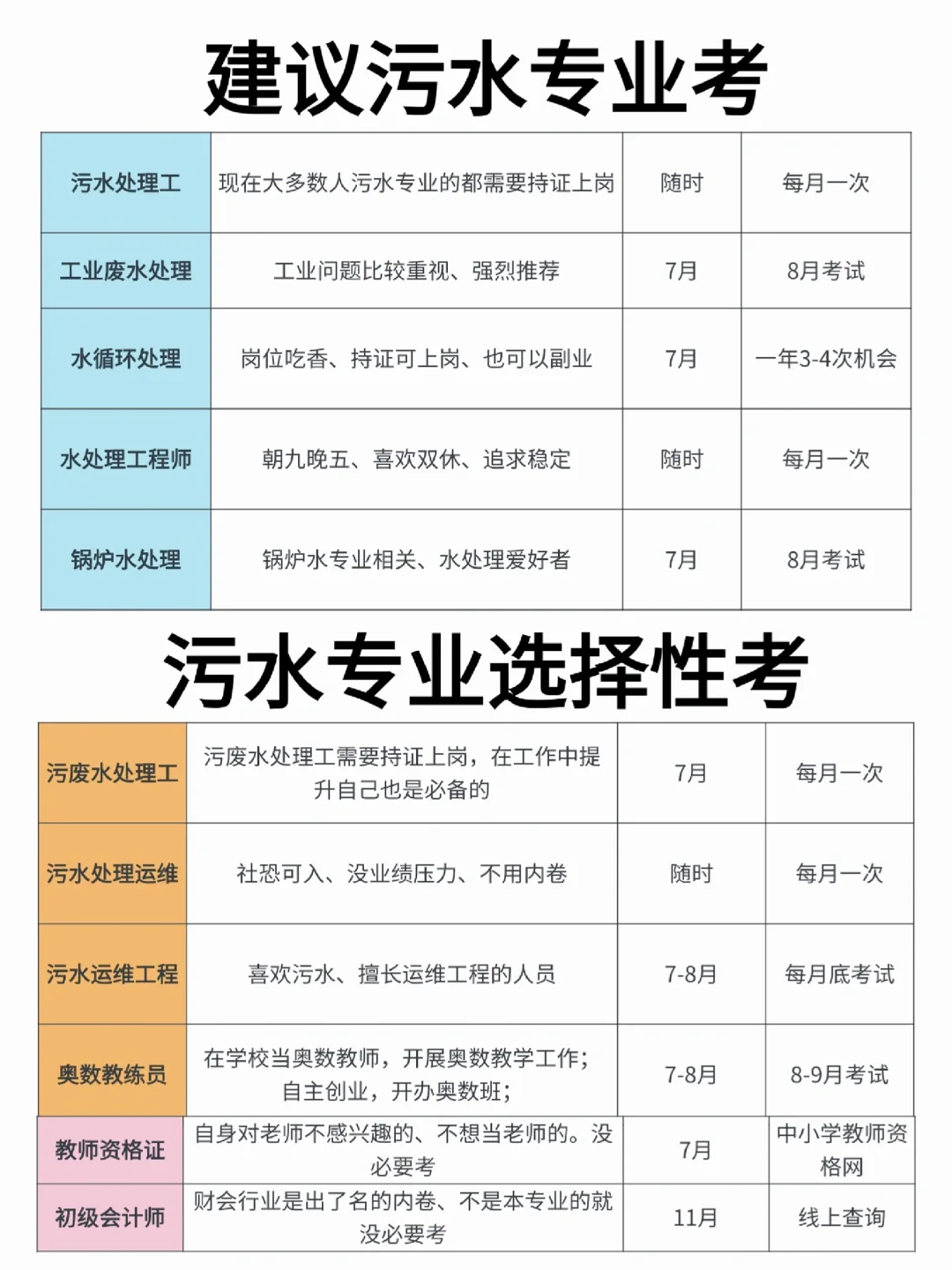污水专业可考证书❗️超实用?