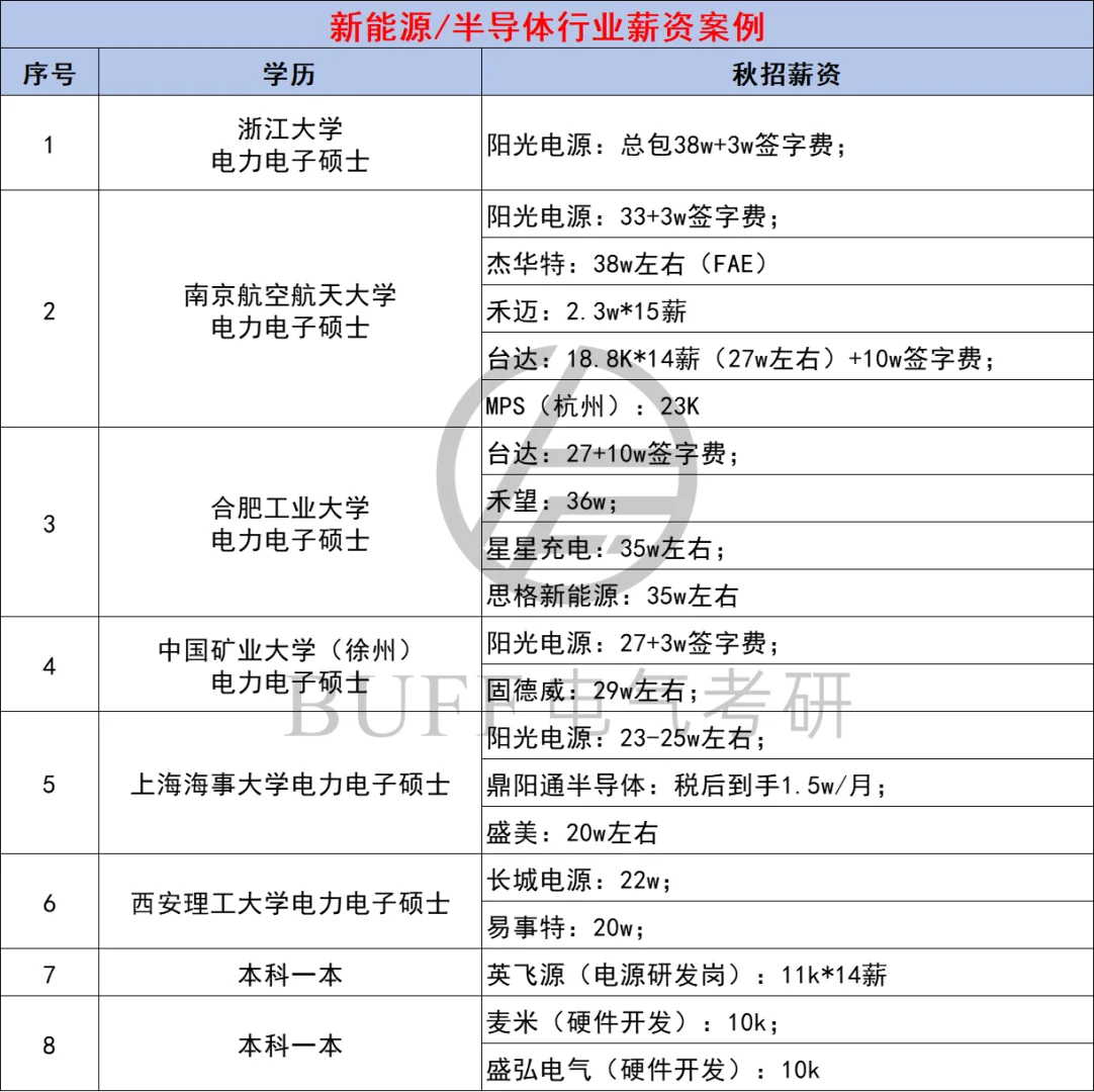 电力电子领域就业情况分析