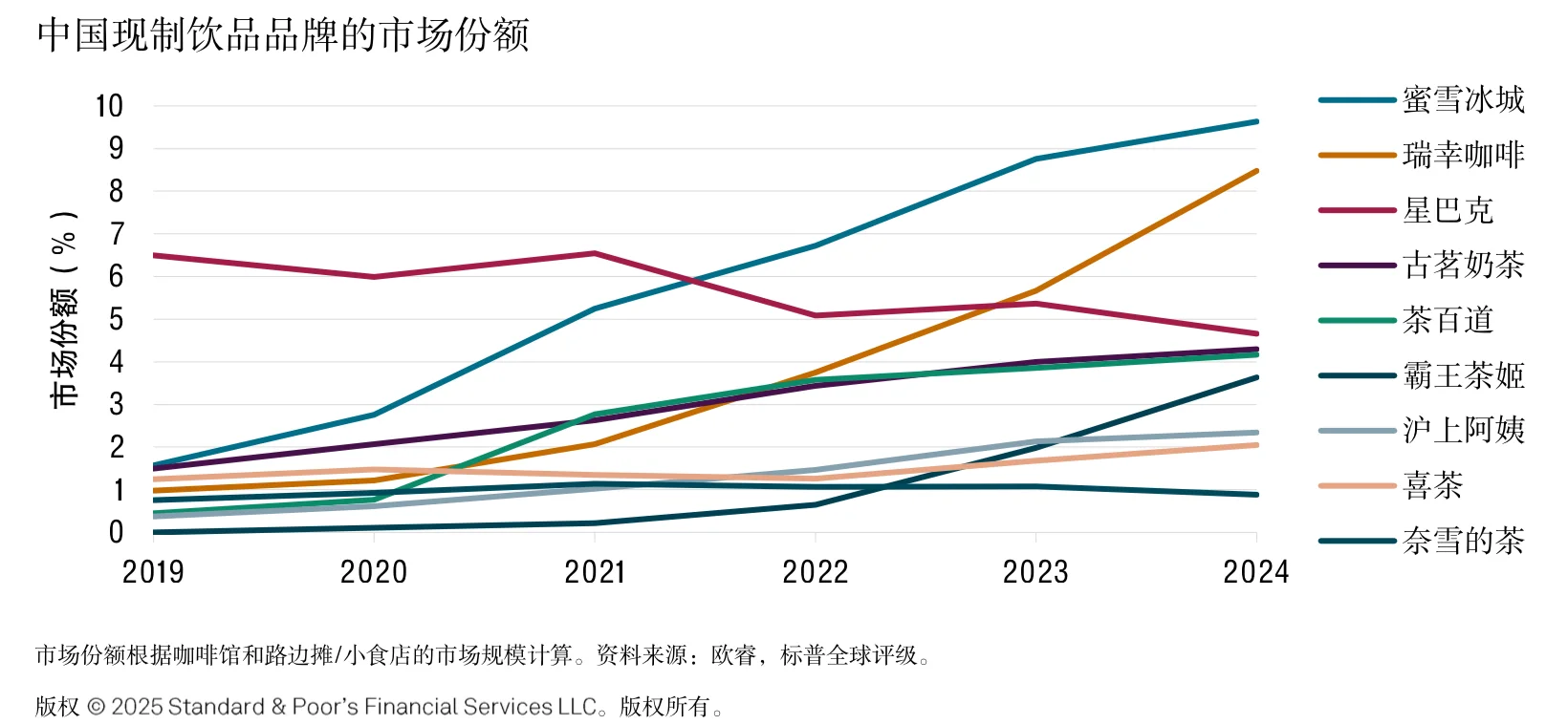 中国现制饮品品牌市场份额(2019年-2024年)