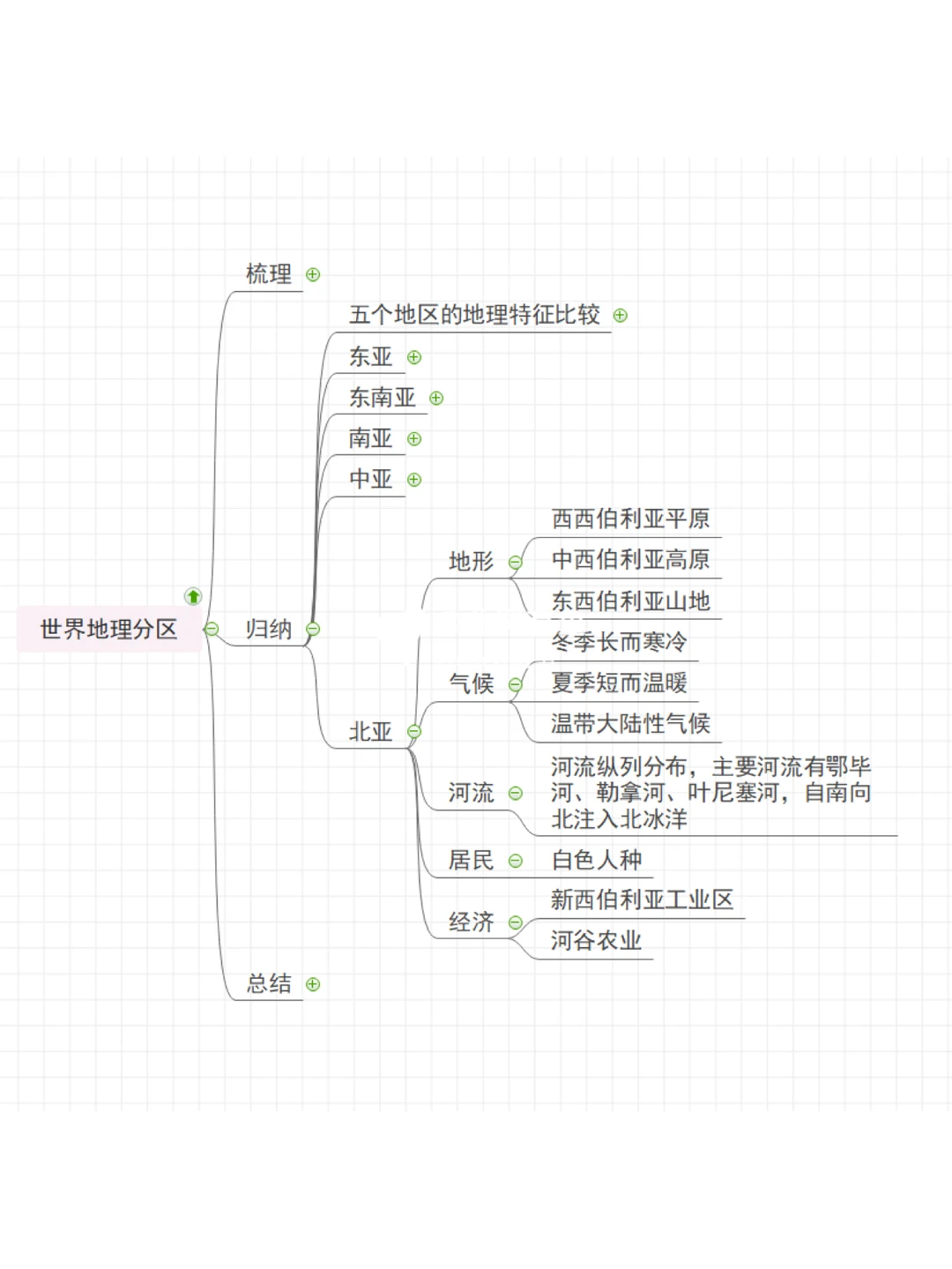 世界地理分区〔下〕思维导图笔记?【持更】