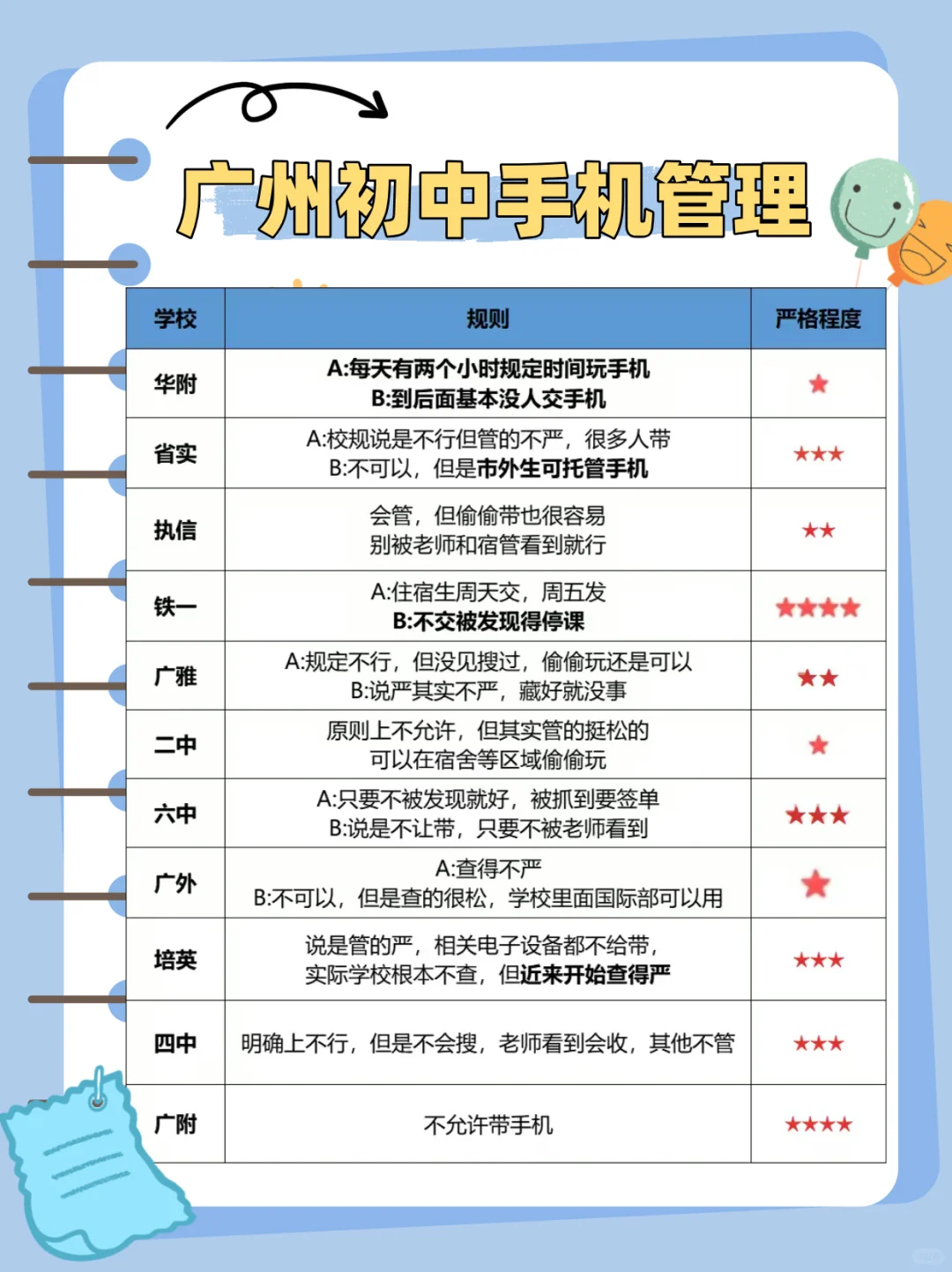 广州初中手机管理情况，本校学生怎么说？