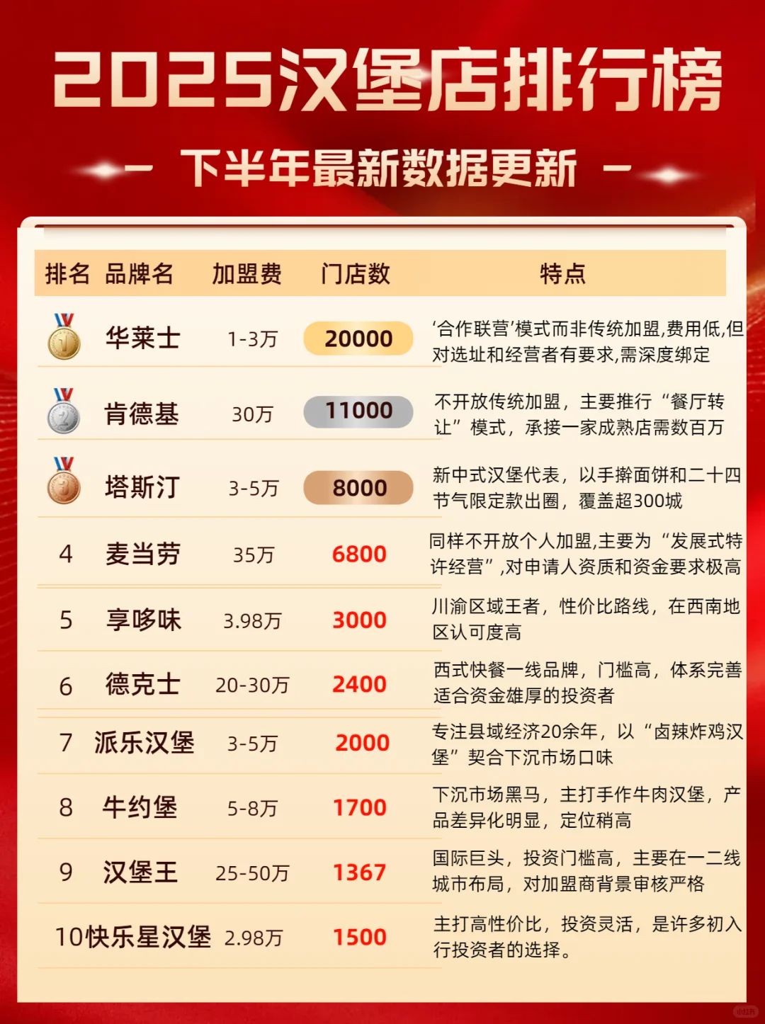 2025年下半年汉堡店最新数据