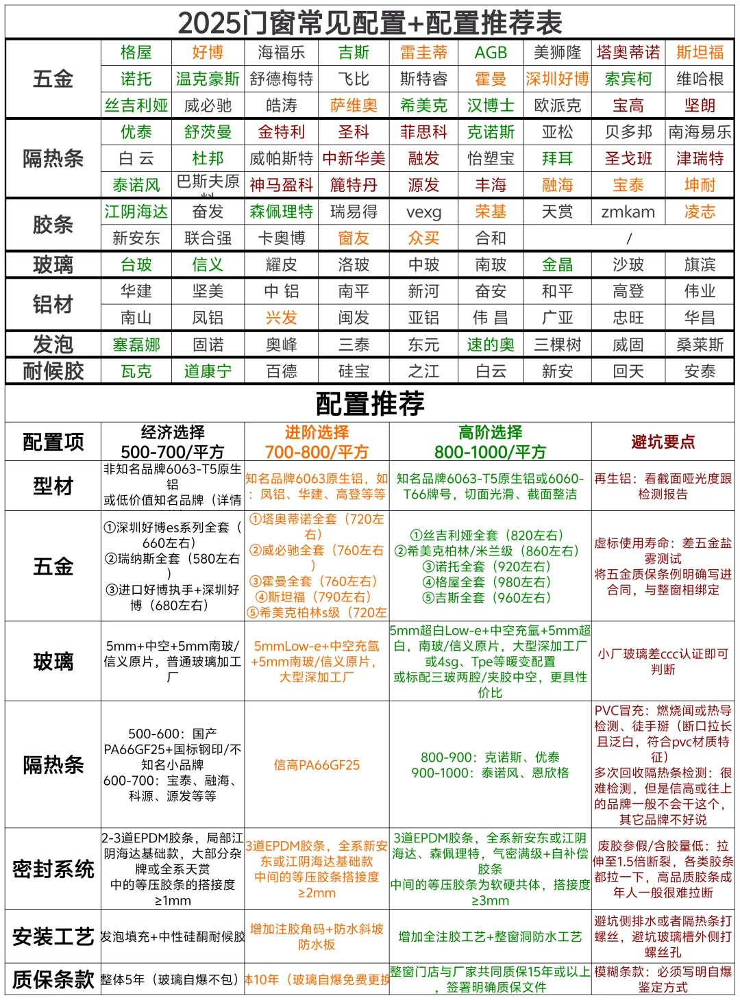 2025门窗常见配置+配置推荐表