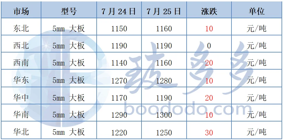7.25玻璃日评：浮法玻璃市场价格普涨