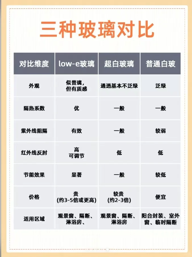 窗户玻璃三选一 看完不纠结