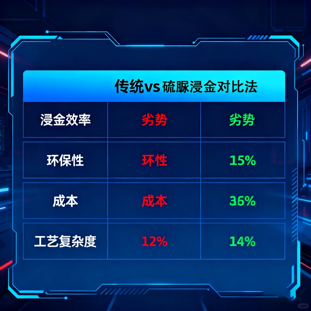 硫脲提金技术大突破！环保高效，矿业新风口