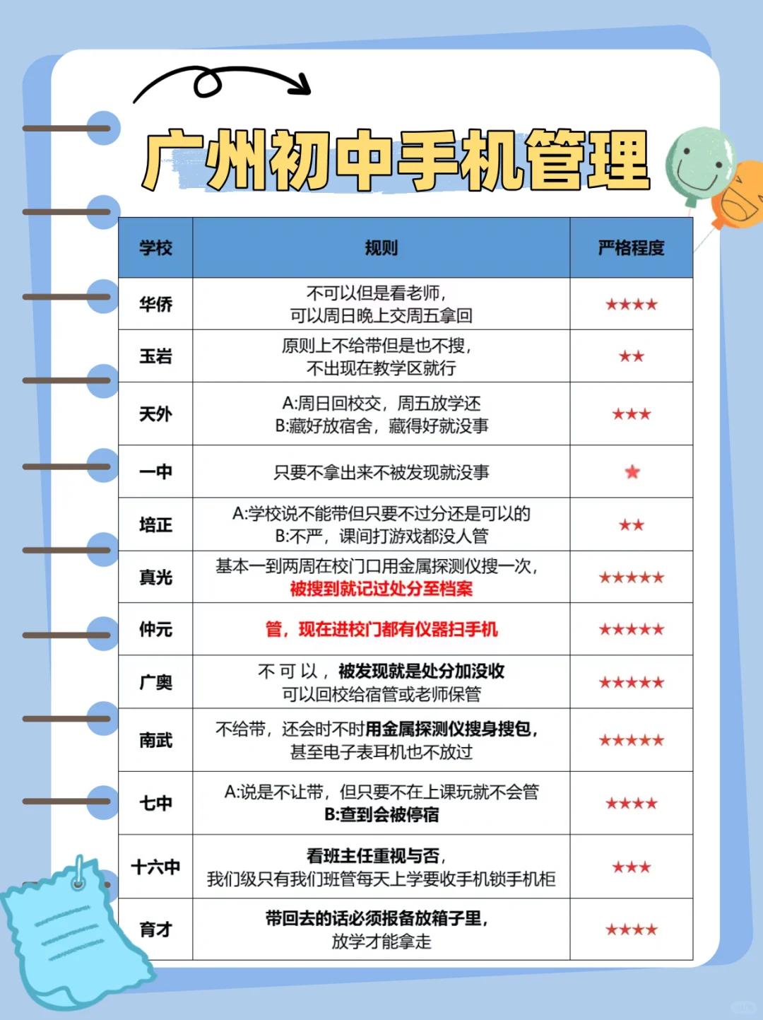 广州初中手机管理情况，本校学生怎么说？