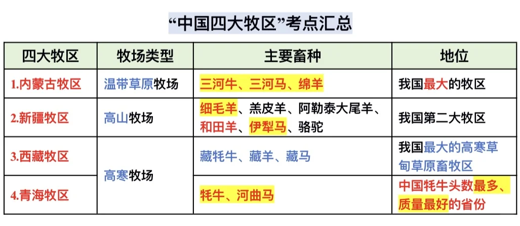 “中国四大牧区”考点汇总