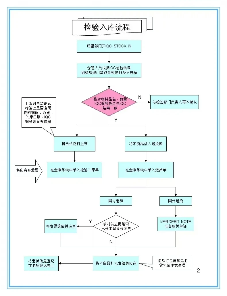 16张仓库管理流程图
