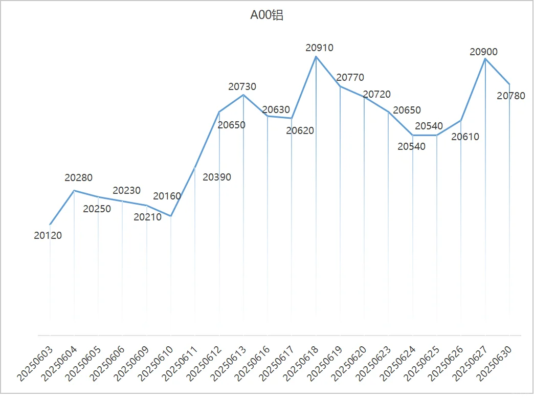 2025年6月铜价趋势