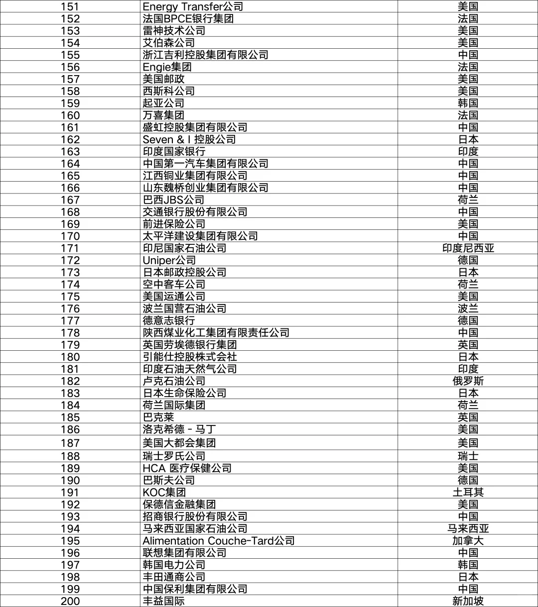 2025年《财富》世界500强排行榜