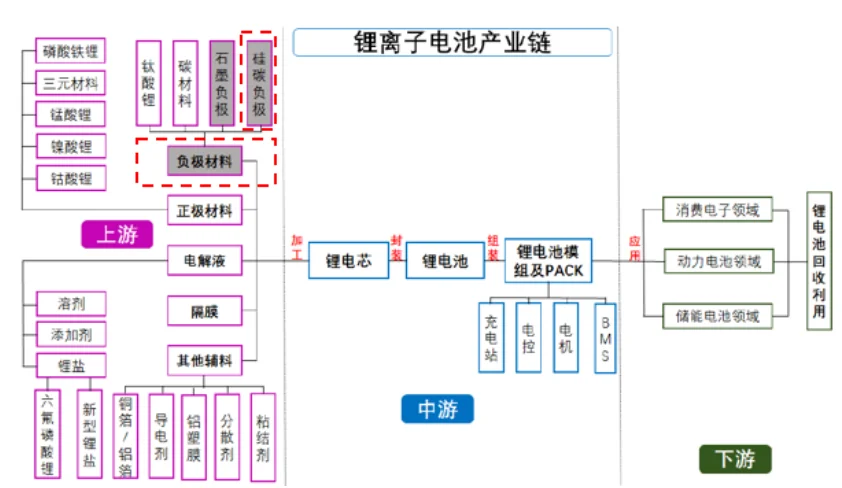 硅基负极产业链