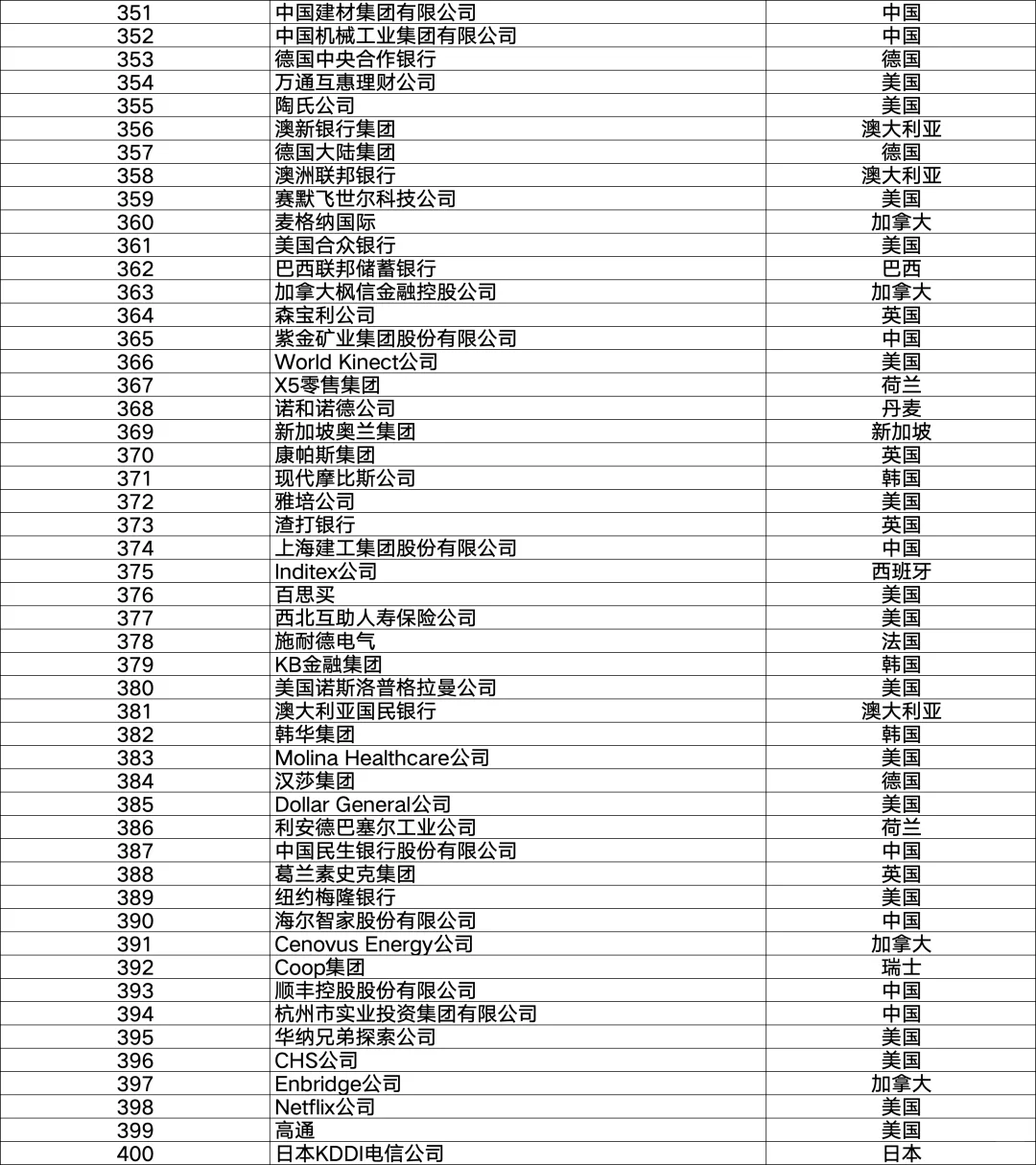 2025年《财富》世界500强排行榜