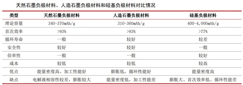 硅基负极产业链