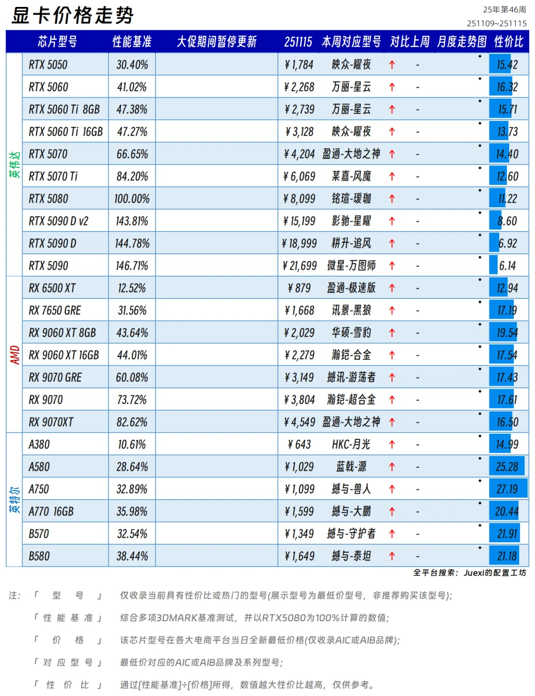 【CPU与显卡价格走势】25年第46周