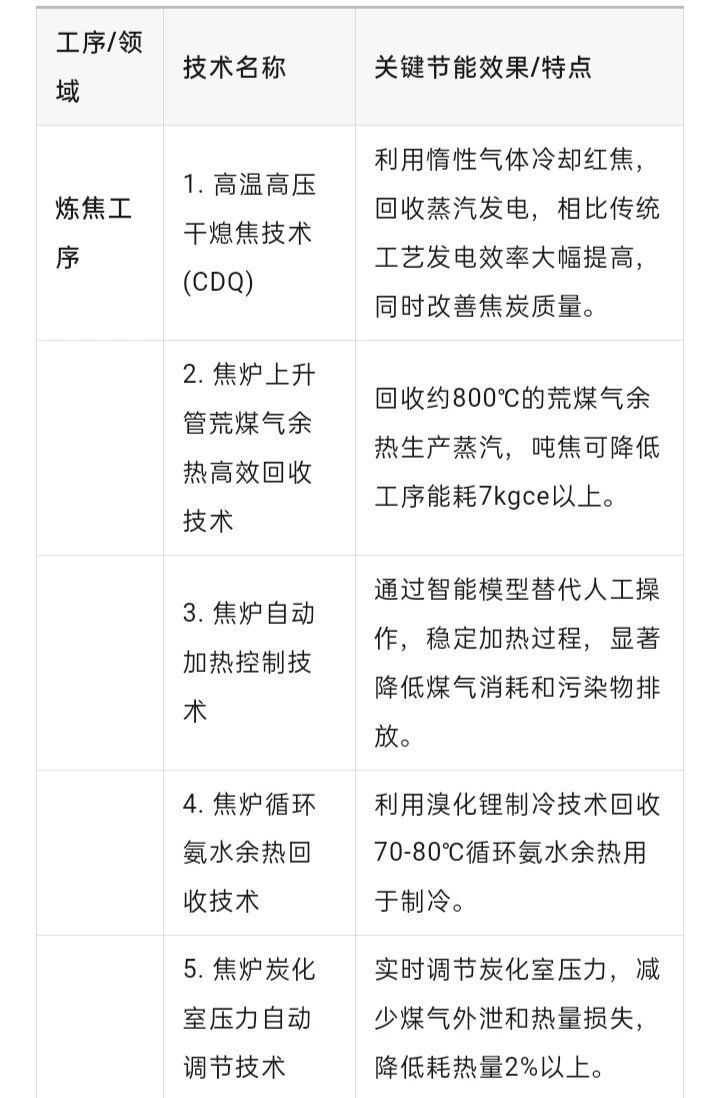 适用于钢铁行业的30种节能技术