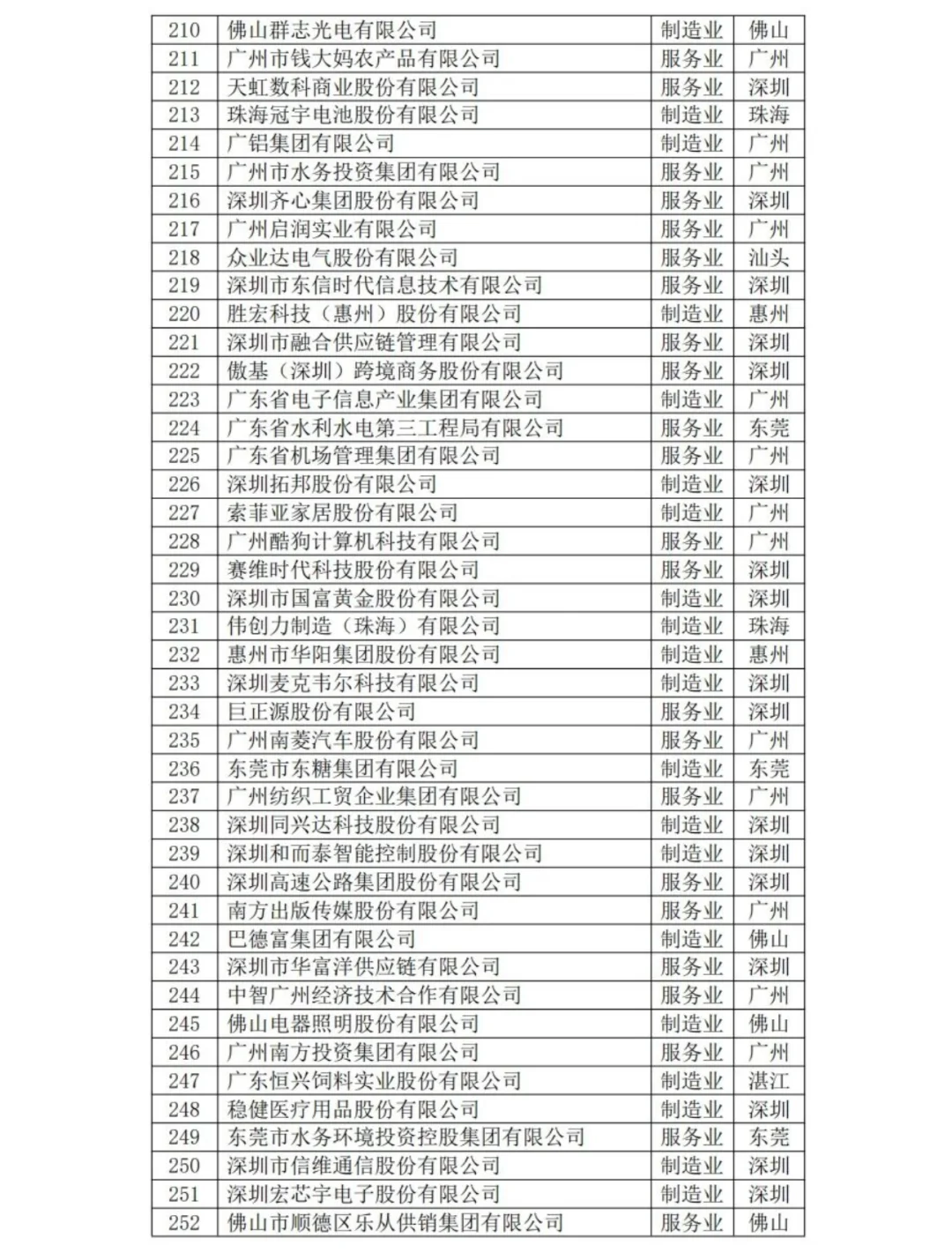 2025年广东企业500强名单