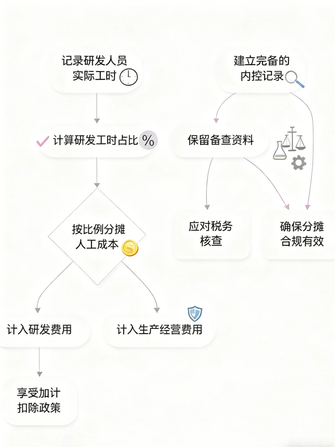 IPO企业必备-非全时研发人员成本分摊指南