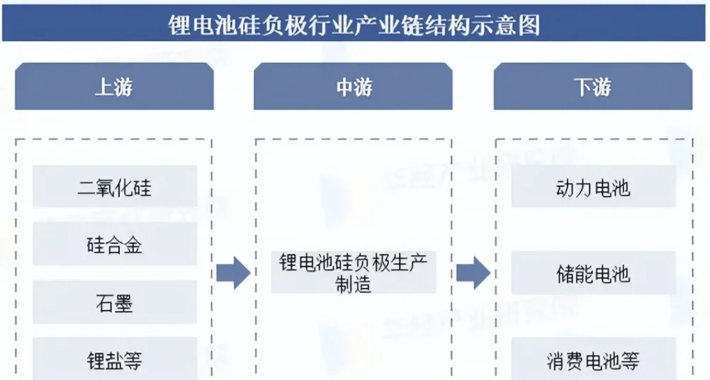 硅基负极产业链